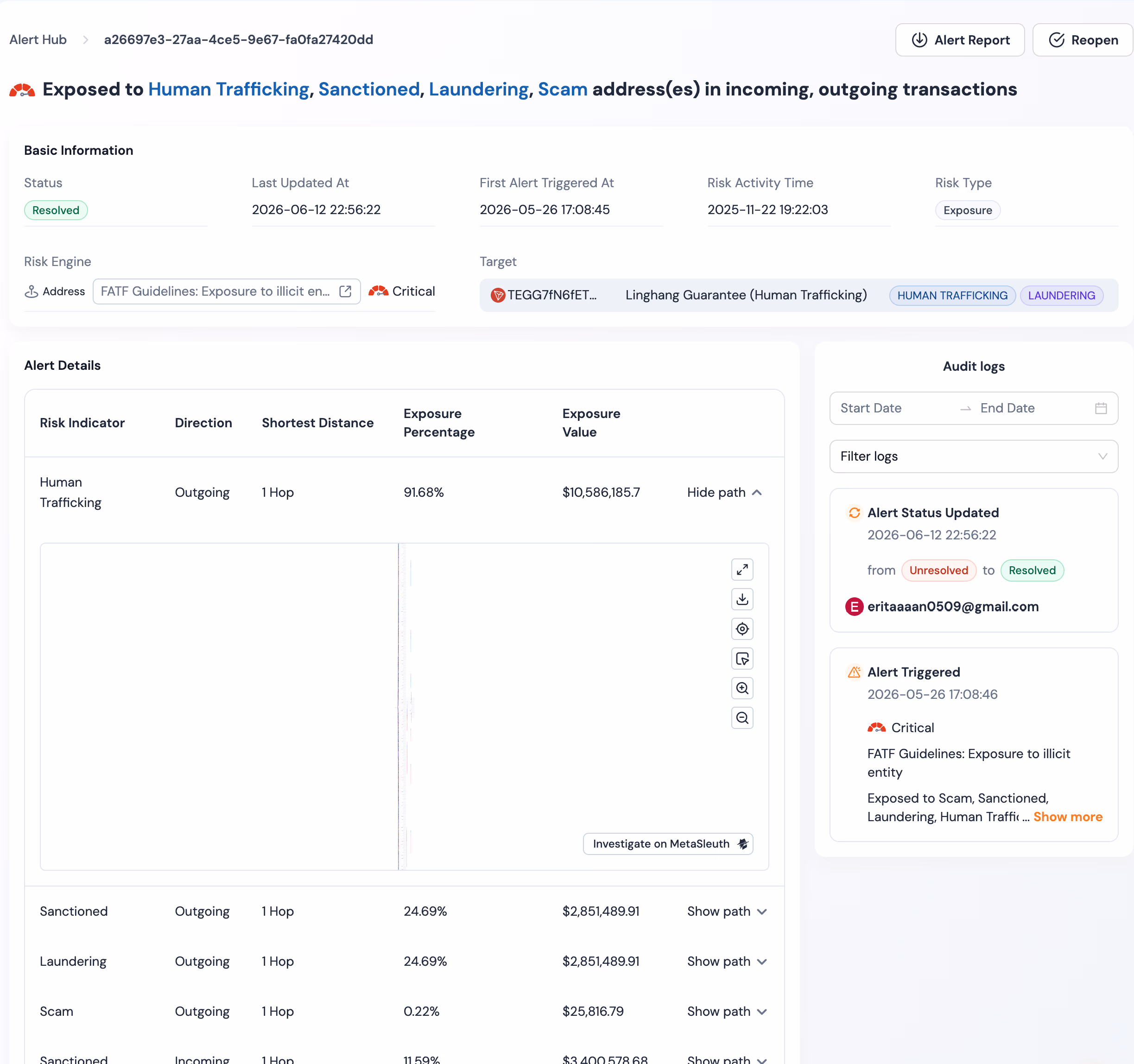 Alert detail showing scoring evidence attached to each flagged transaction