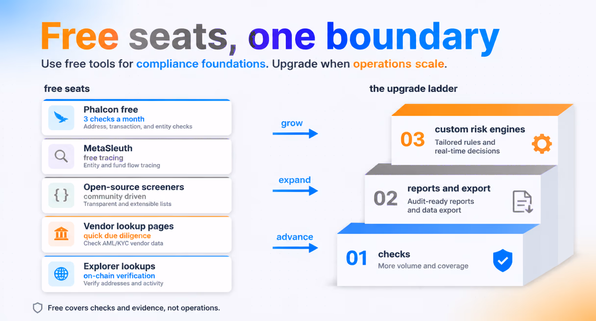 Free compliance seats on one side and the paid upgrade ladder of checks, reports, and custom engines on the other