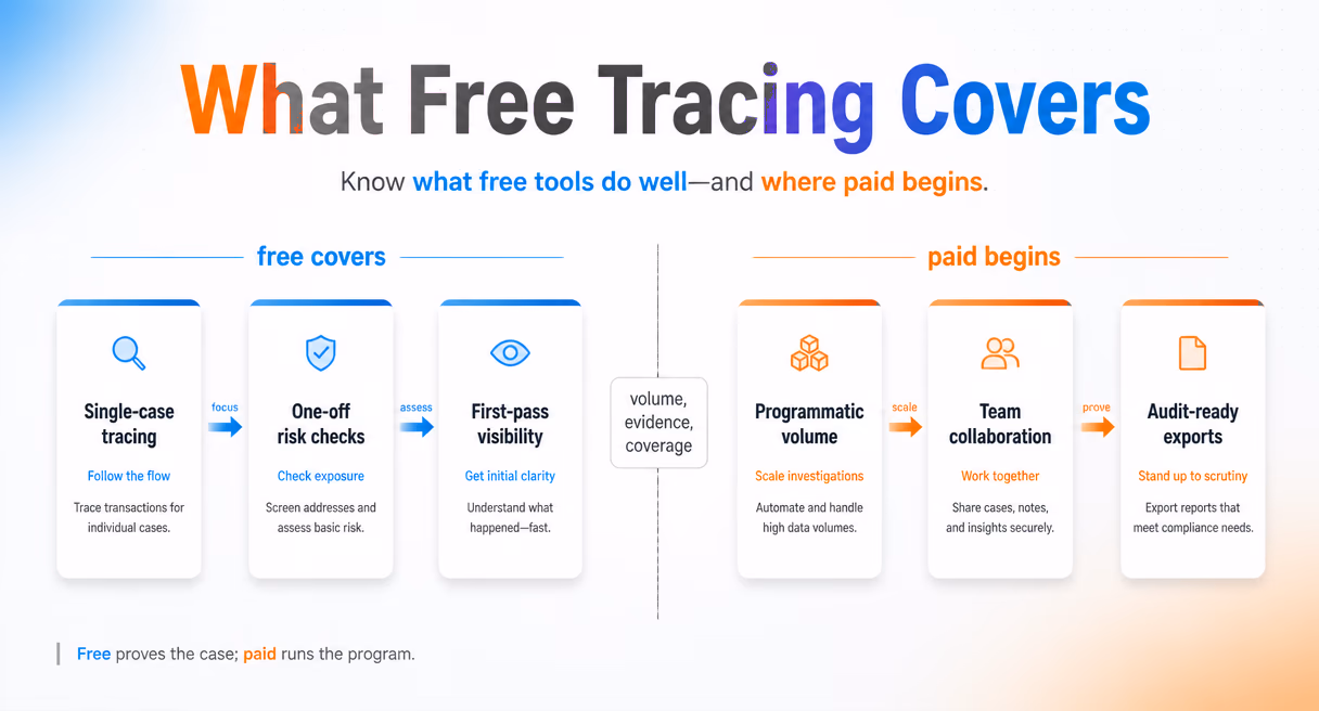 Free tracing covers single-case tracing, one-off checks, and first-pass visibility; paid begins at volume, collaboration, and exports