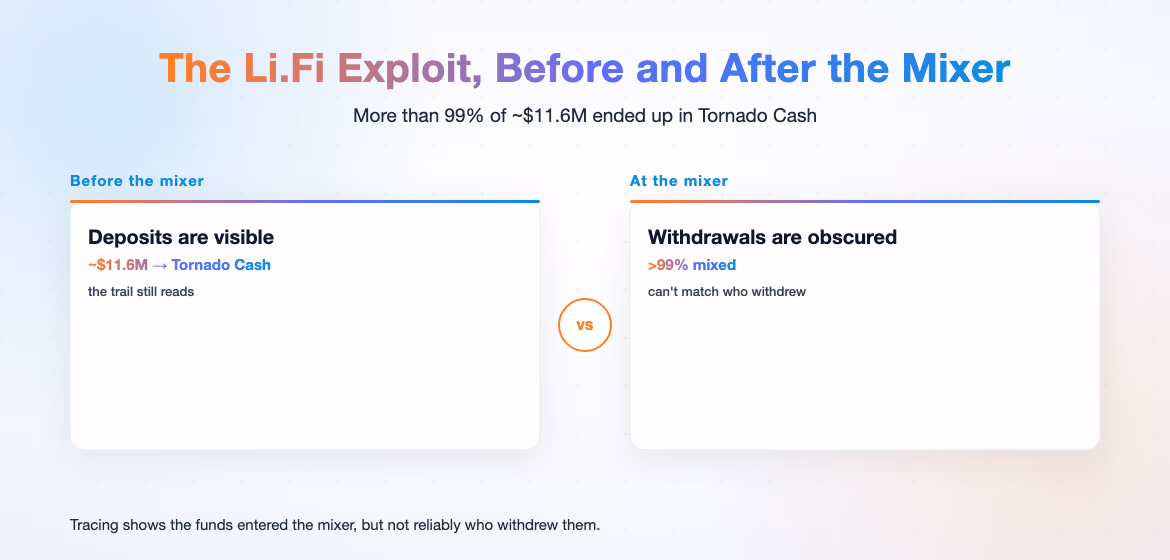 Li.Fi exploit: over 99% of the $11.6M stablecoins moved into Tornado Cash, where the trail breaks