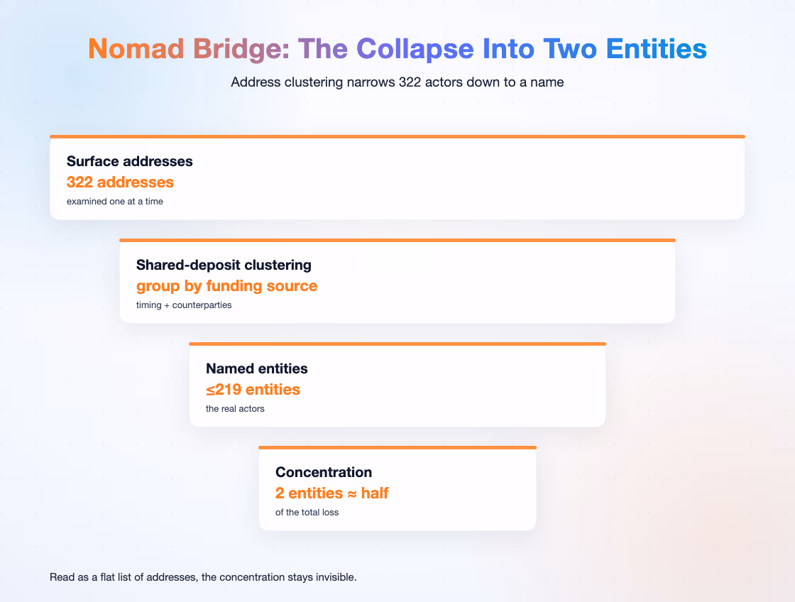 Nomad Bridge 聚类：322 个地址收缩为 219 个主体，其中两个持有接近一半的损失