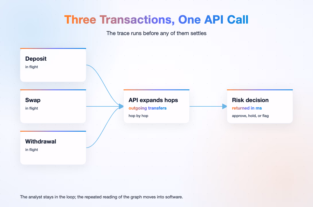 Tracing API wired into the flow: deposit, swap, or withdrawal expanded hop by hop, risk decision returned