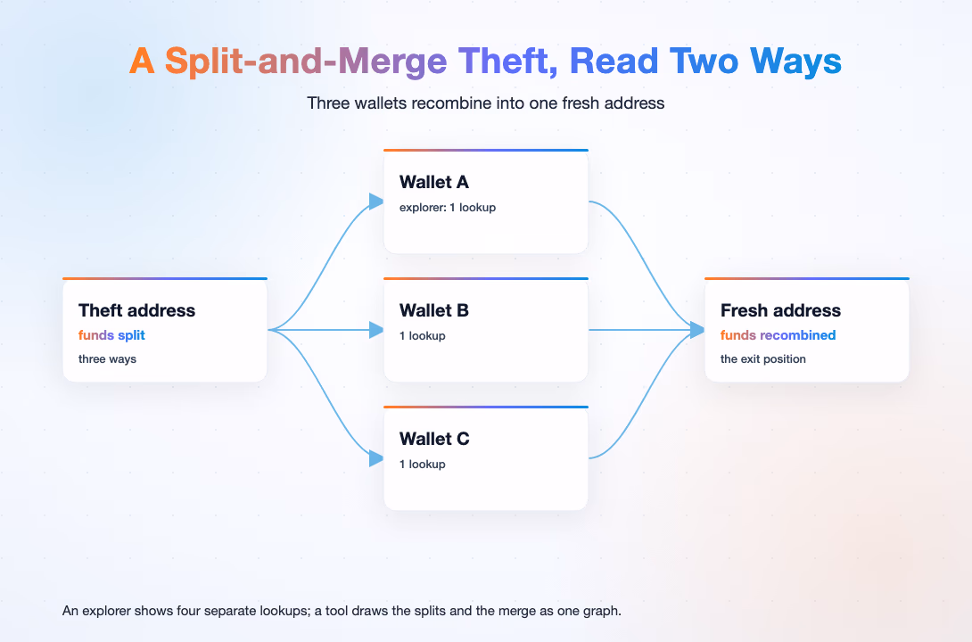 A split-and-merge theft: funds split into three wallets and recombined into one fresh address