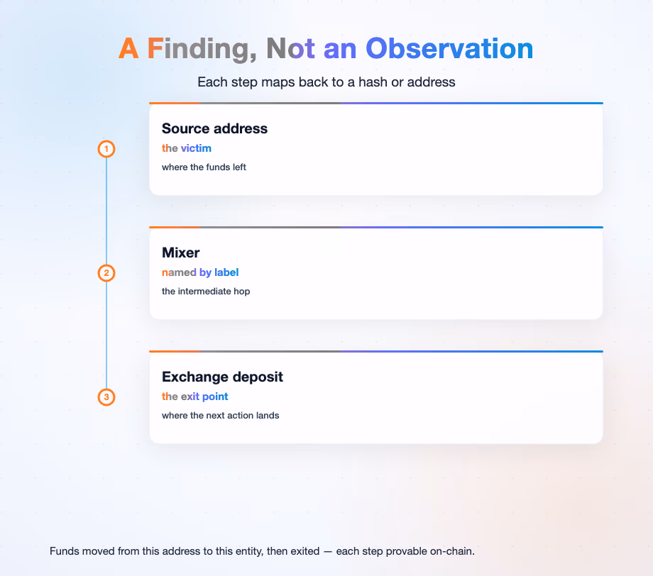 A finding with an evidence chain: source address to mixer to exchange, each step mapped to a hash