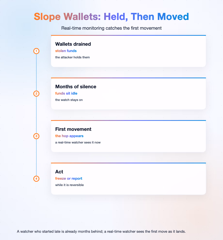 Slope wallets drained, held for months, then moved; caught by real-time monitoring