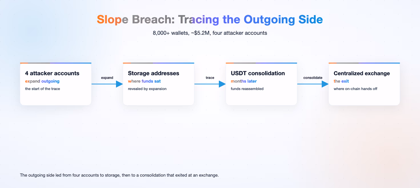 Slope breach traced outgoing: four attacker accounts to storage addresses to USDT consolidation to an exchange