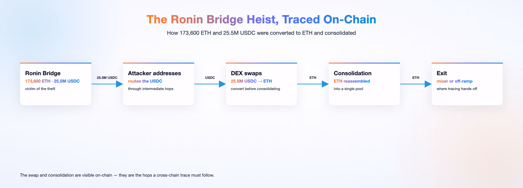 Ronin Bridge heist traced on-chain: 173,600 ETH and 25.5M USDC converted to ETH and consolidated