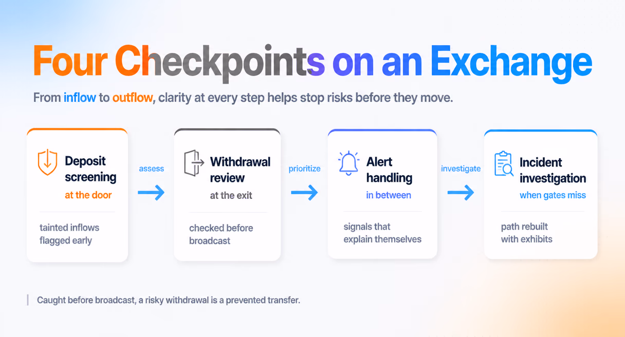 Four exchange checkpoints: deposit screening, withdrawal review, alert handling, incident investigation