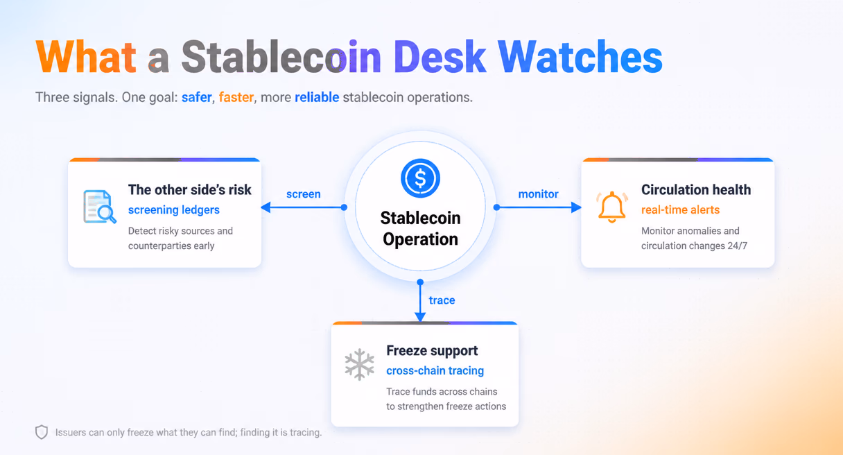 A stablecoin desk watches three things: the other side's risk, circulation health, freeze support