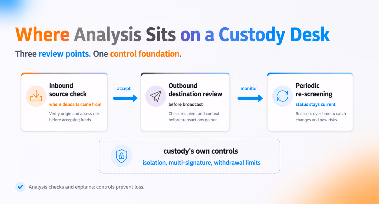 Custody checkpoints for chain analysis: inbound source check, outbound destination review, periodic re-screening, with custody controls separate