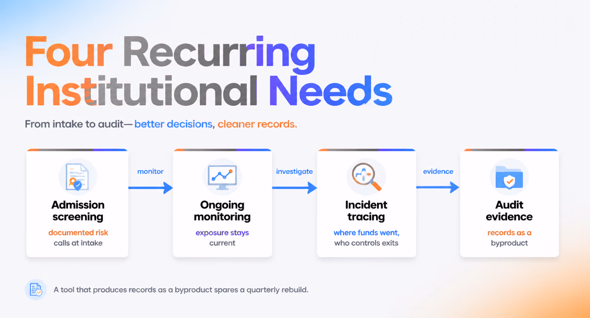 Four institutional needs: admission screening, ongoing monitoring, incident tracing, audit evidence