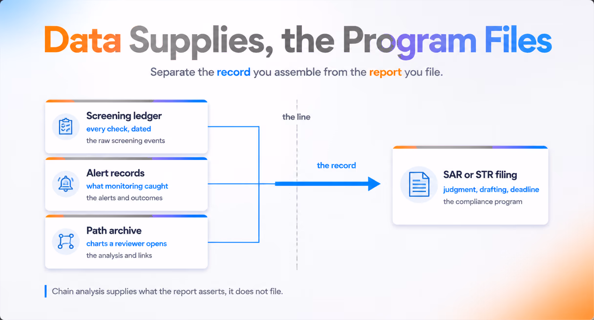 Records flow into a filing: screening ledger, alert records, path archive supply the data; the program drafts and files