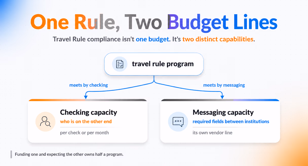 A travel rule budget splits two ways: checking capacity for who is on the other end, messaging capacity for required fields