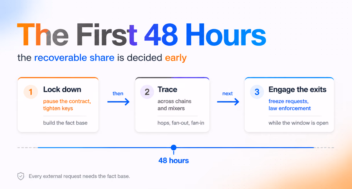 The first 48 hours as three stages: lock down, trace across chains, engage the exits