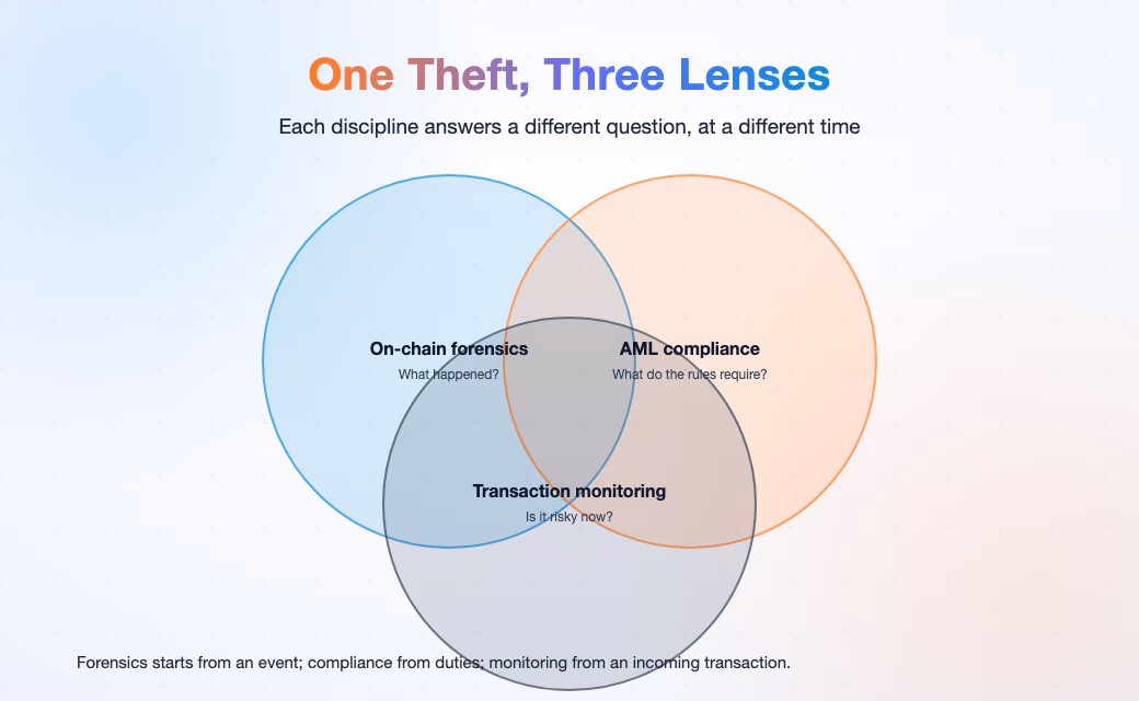 One theft through three lenses: forensics, AML compliance, and transaction monitoring