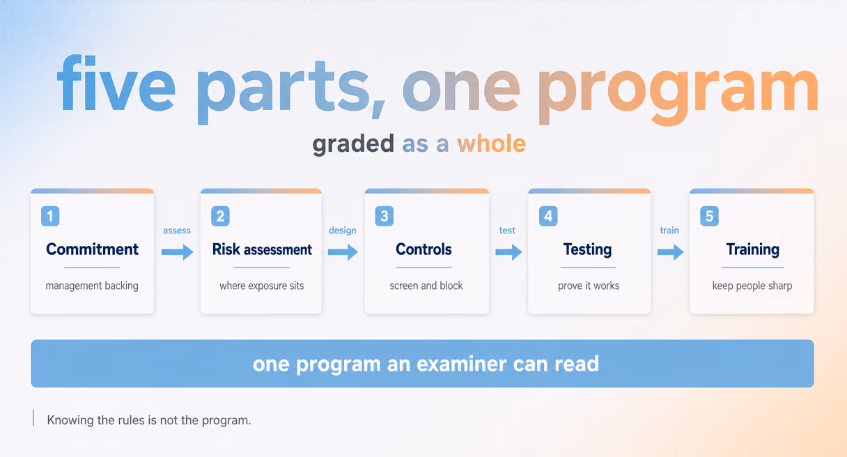 Five numbered program cards: management commitment, risk assessment, controls that screen and block, testing, and training, over one examiner bar