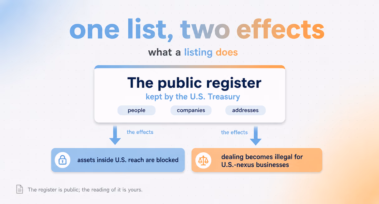 One public register card holding people, companies, and addresses, with two effect bars below: assets blocked and dealings illegal for U.S.-nexus businesses