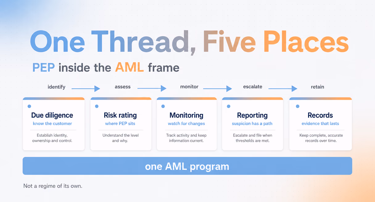 Five place cards where PEP obligations thread through an AML program: due diligence, risk rating, ongoing monitoring, reporting, and record keeping