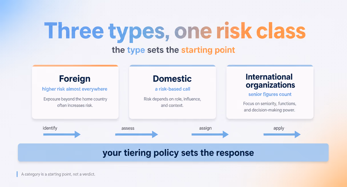 Three type cards for foreign, domestic, and international organization PEPs over a bar noting that the institution tiering policy sets the response strength