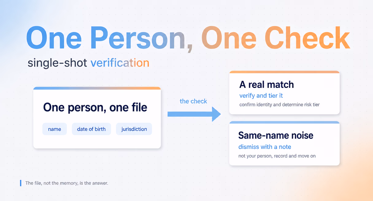 A PEP check on one identity card with name, date of birth, and jurisdiction chips flowing into two outcome cards: a PEP match to verify and tier, or same-name noise to dismiss