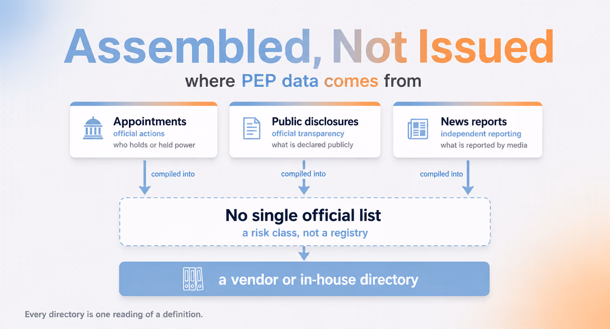 A dashed-border card reading no single official PEP list, fed by three source cards for appointments, public disclosures, and news reports that compile into a PEP database bar