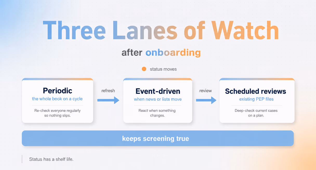 Three lane cards for a PEP monitoring program: periodic re-screening of the whole book, event-driven checks when news or lists move, and scheduled reviews of PEP relationships