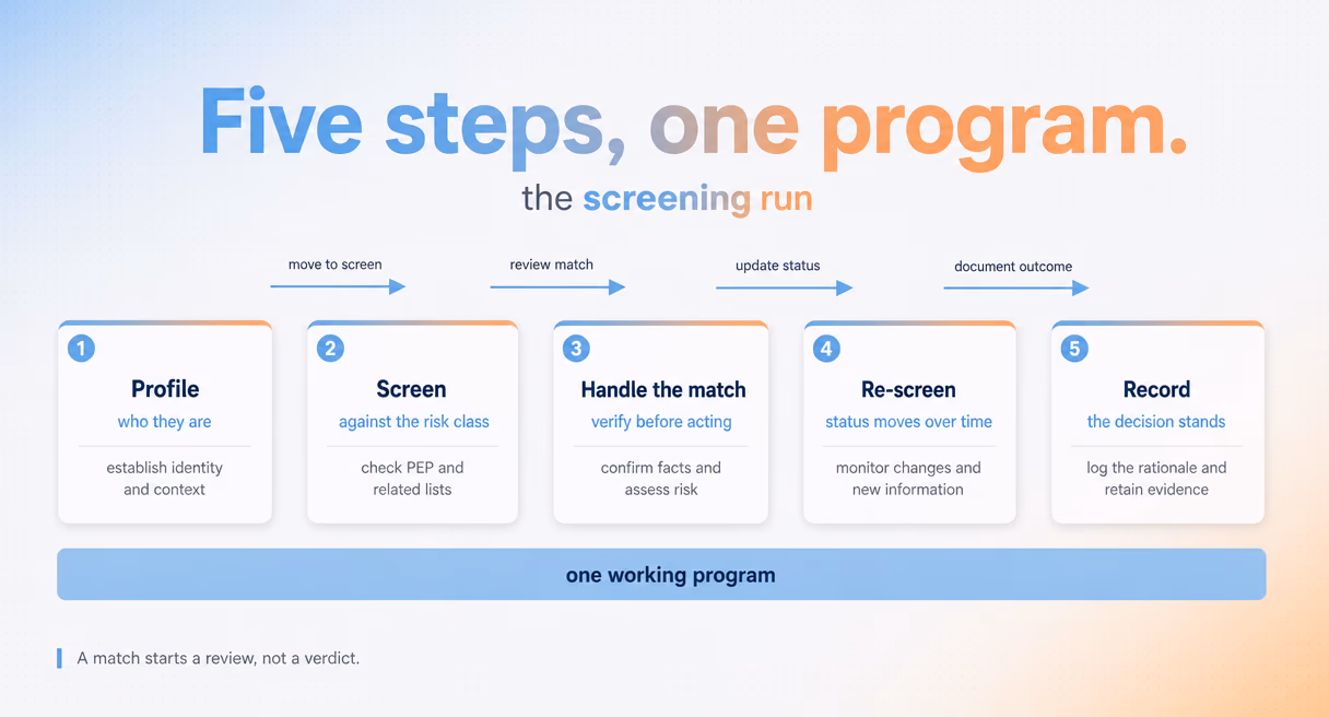 Five-step cards for a working PEP screening program: profile the customer, screen against the risk class, handle the match, re-screen over time, and record the decision