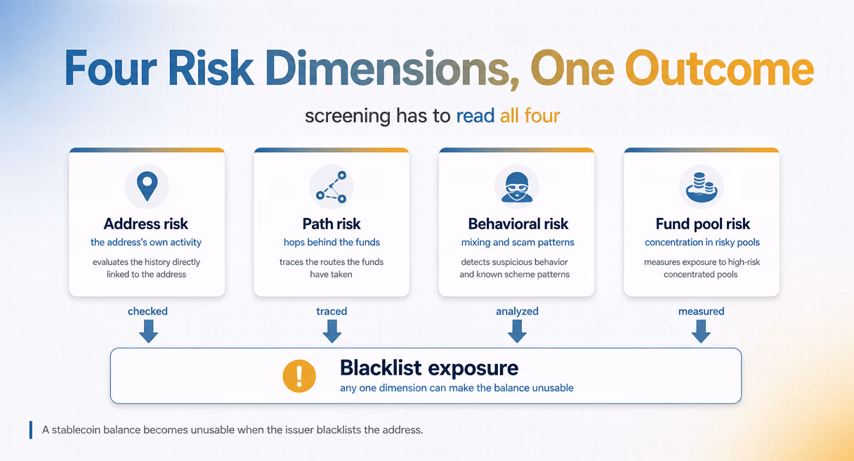 Four risk dimensions feed one outcome: address risk, path risk, behavioral risk, and fund pool risk lead to blacklist exposure