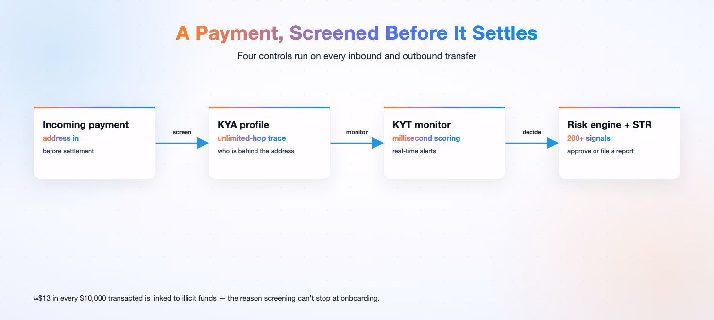 A payment screened before settlement through KYA, KYT, and the risk engine