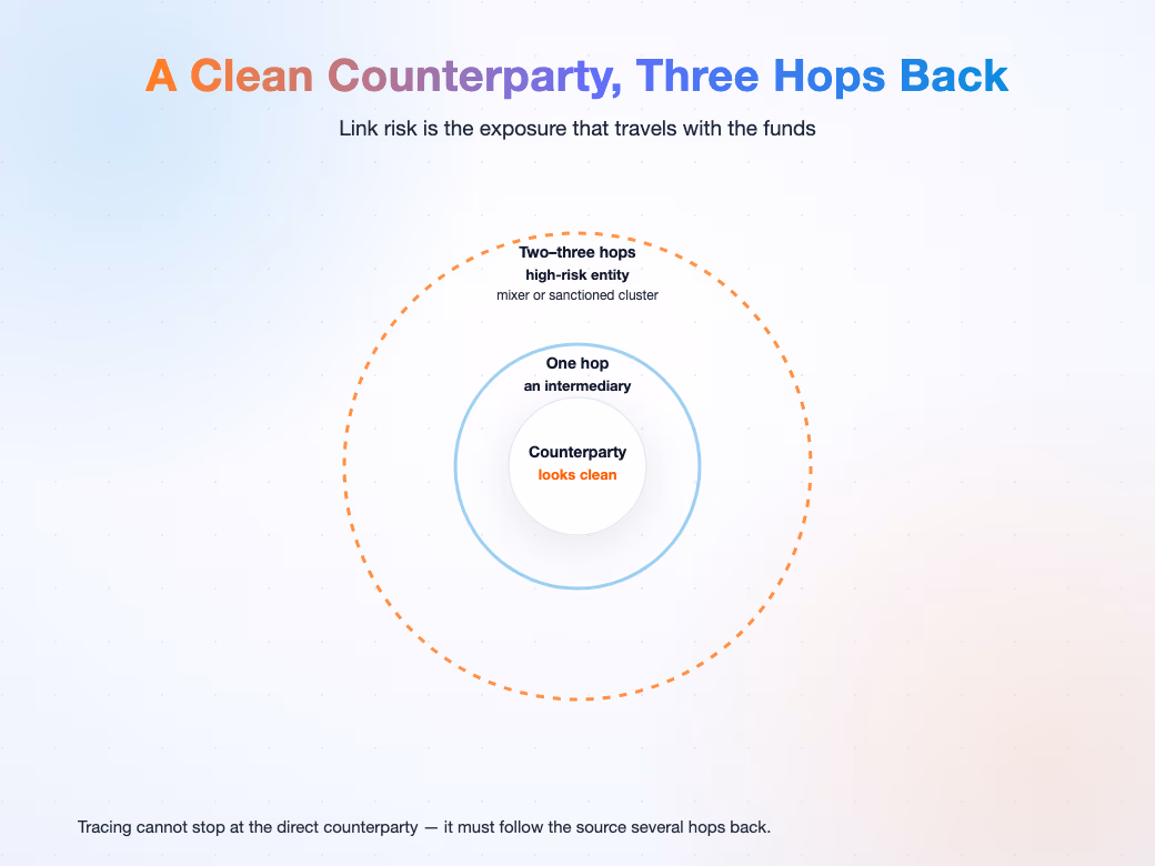 Link risk: a clean-looking address funded several hops back by a high-risk entity