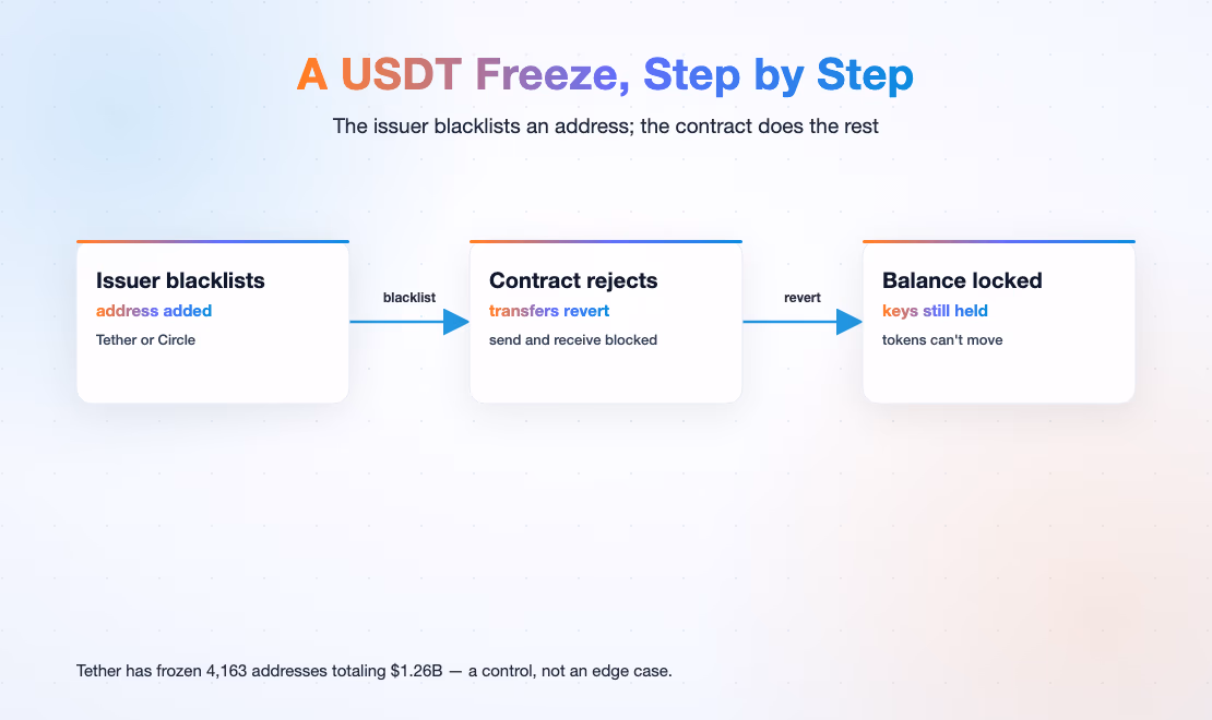 A USDT freeze: the issuer blacklists an address, transfers revert, the balance locks