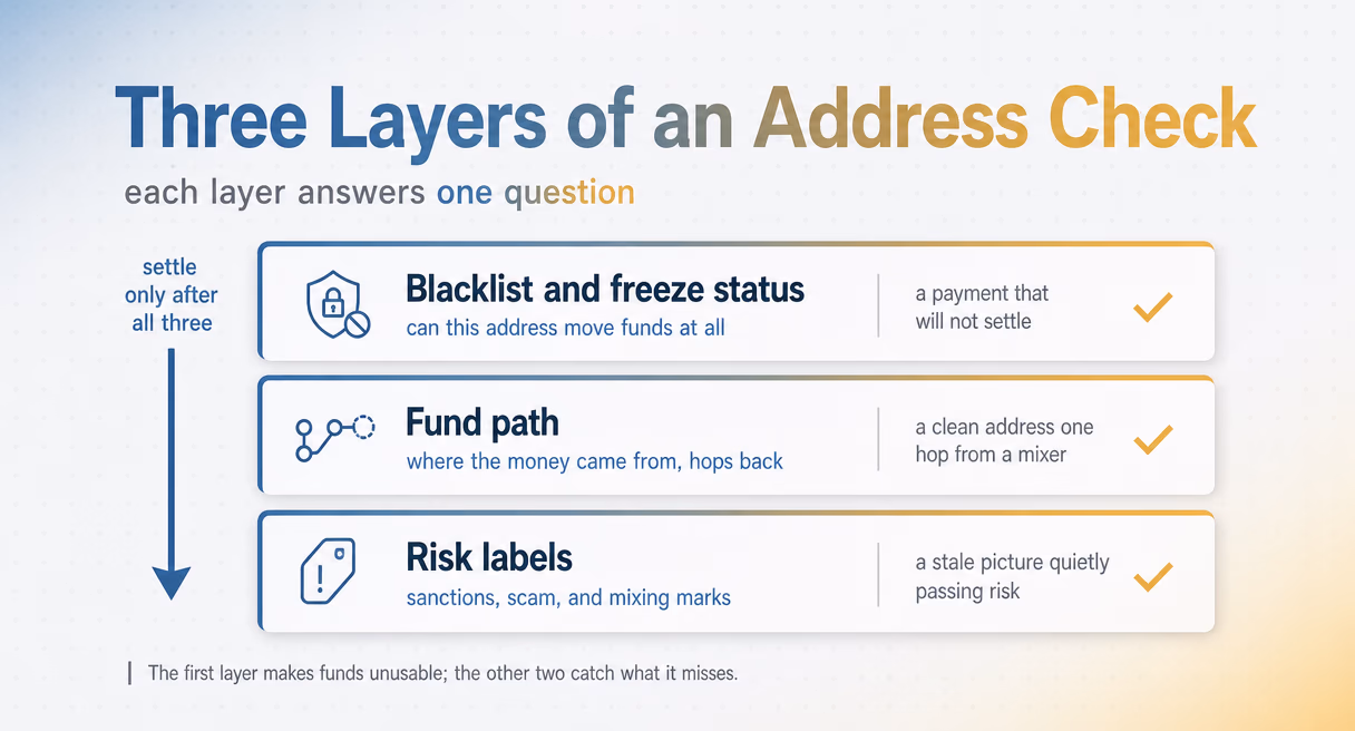 Three layers of an address check: blacklist and freeze status, fund path, risk labels; settle only after all three