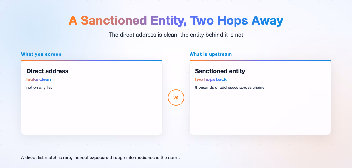 A sanctioned entity two hops away behind a clean-looking payment address
