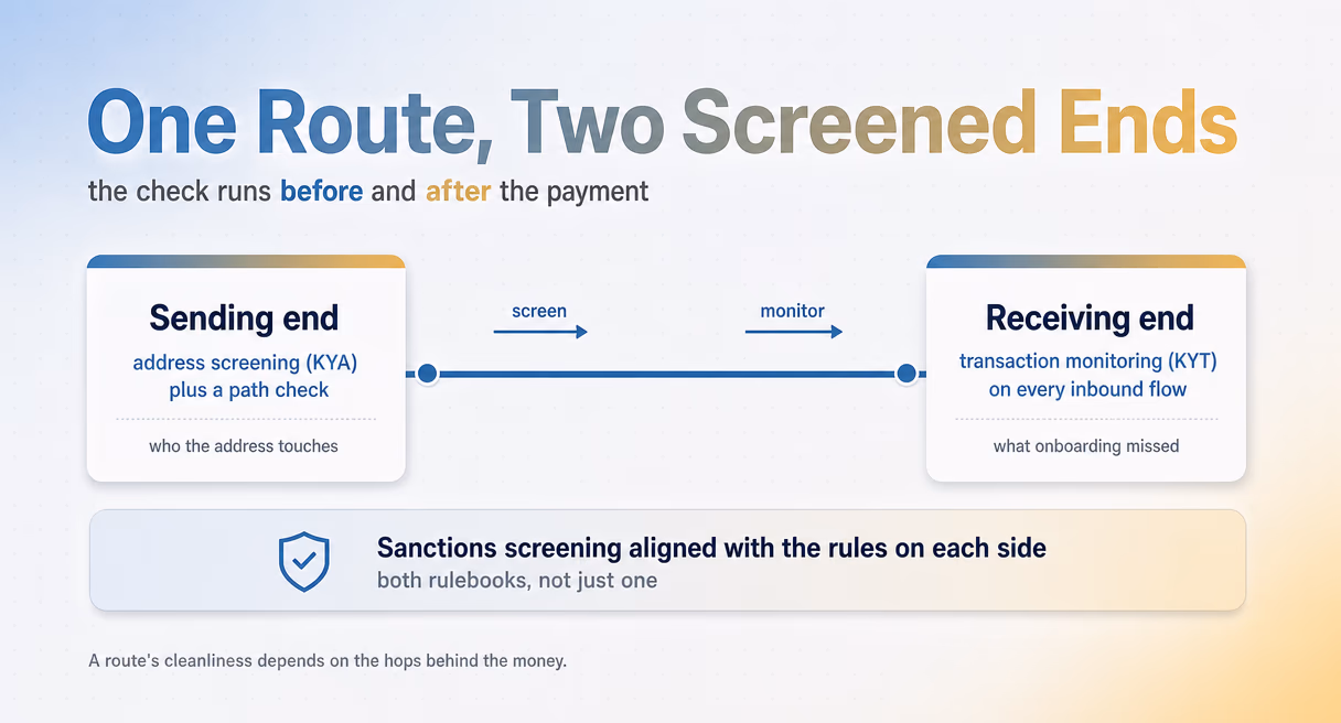 One route with two screened ends: KYA and path check on the sending end, KYT monitoring on the receiving end, sanctions screening on both sides