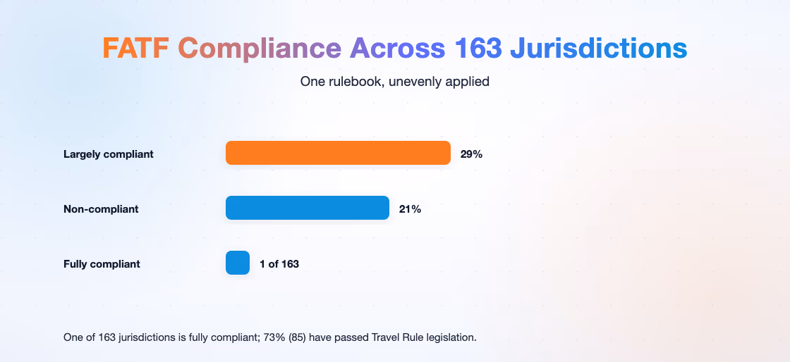 FATF compliance across 138 assessed jurisdictions: one fully compliant, 29% largely, 21% non-compliant