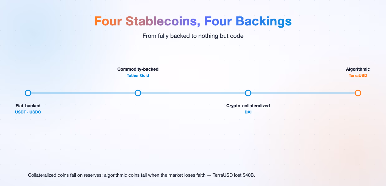 Four stablecoin backings: USDT/USDC, Tether Gold, DAI, and TerraUSD