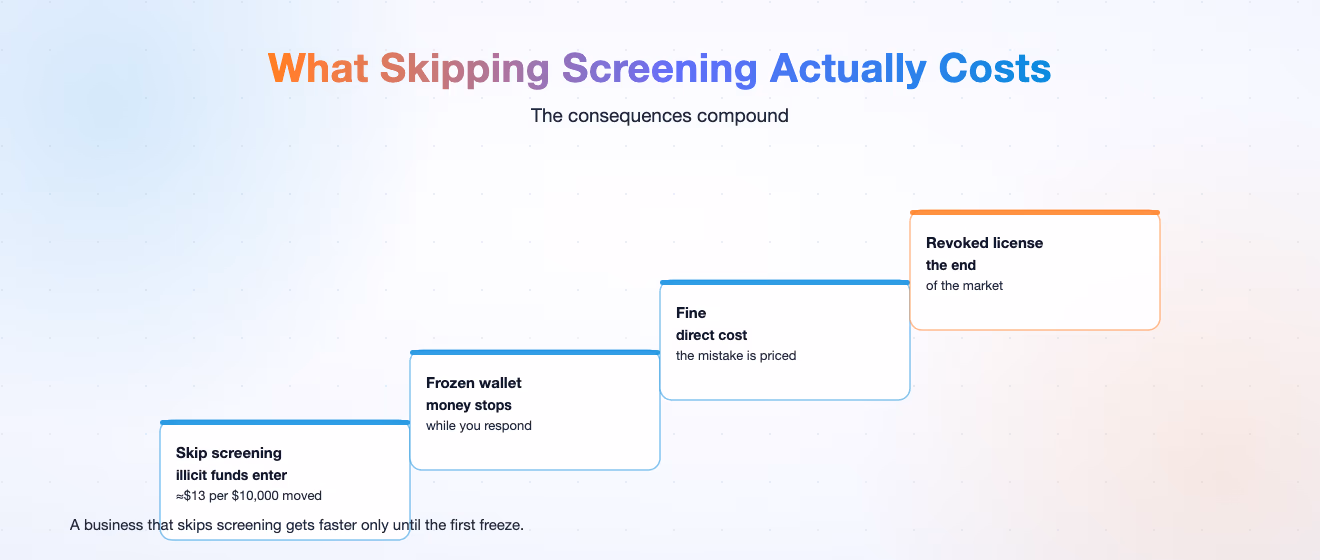 What skipping screening costs: illicit funds, a frozen wallet, a fine, a revoked license