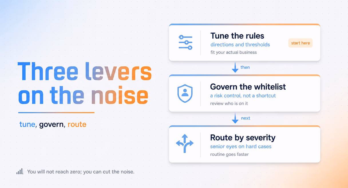Three stacked levers for cutting false positive workload: tune rules and thresholds, govern the whitelist, and route alerts by severity