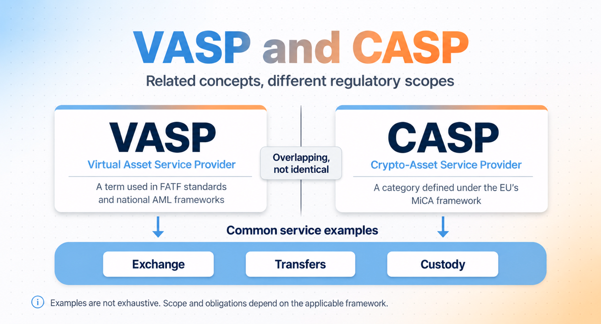 Side-by-side cards comparing the VASP name used in global guidance with the CASP name used in the EU rulebook, with overlapping but distinct regulatory scopes