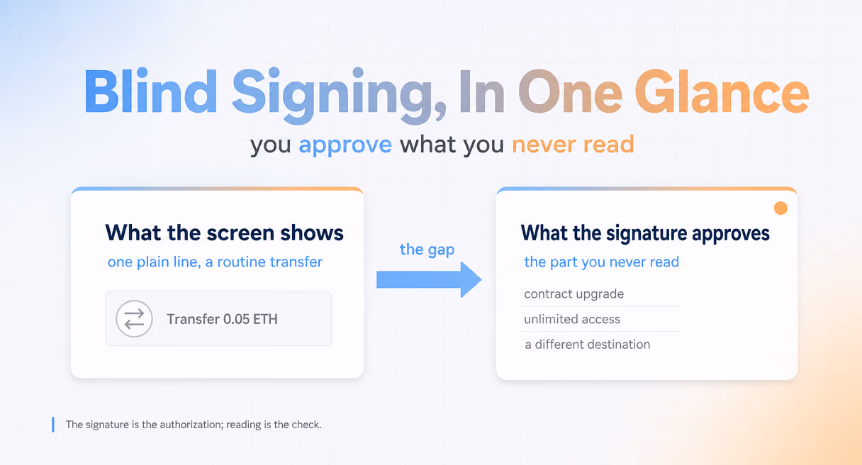 Two cards showing the gap between what a wallet screen displays and what the signature actually approves